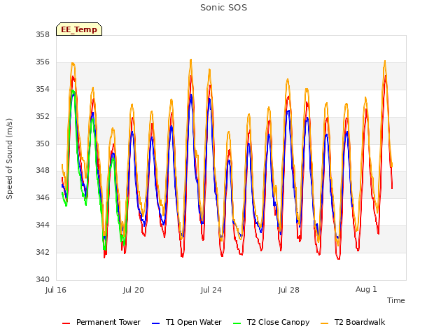 Explore the graph:Sonic SOS in a new window