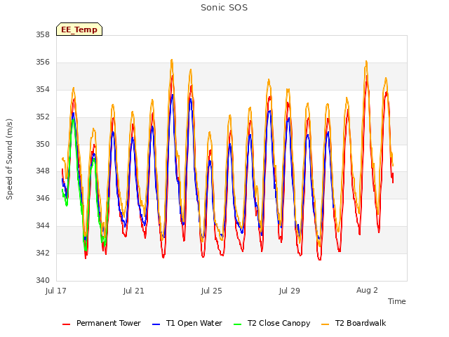 Explore the graph:Sonic SOS in a new window