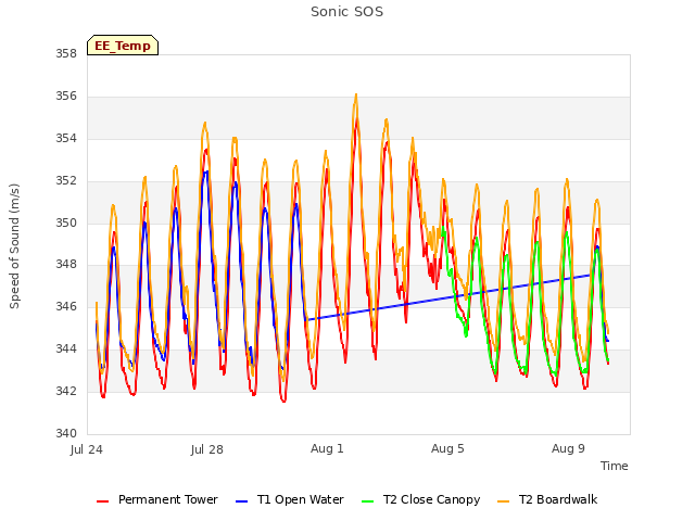 Explore the graph:Sonic SOS in a new window