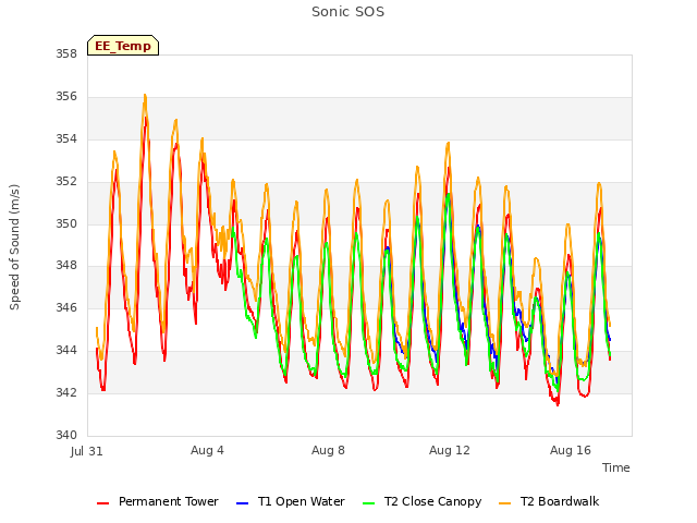 Explore the graph:Sonic SOS in a new window