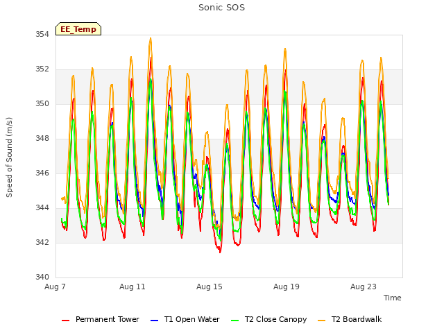 Explore the graph:Sonic SOS in a new window