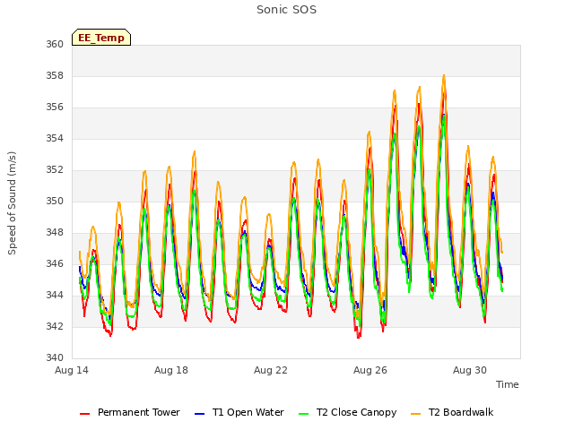 Explore the graph:Sonic SOS in a new window