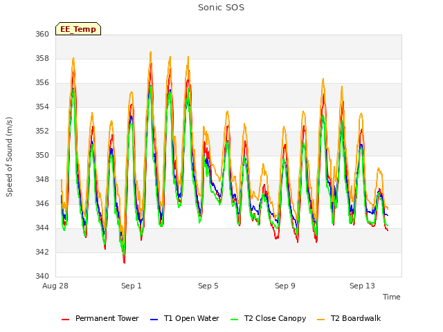 Explore the graph:Sonic SOS in a new window