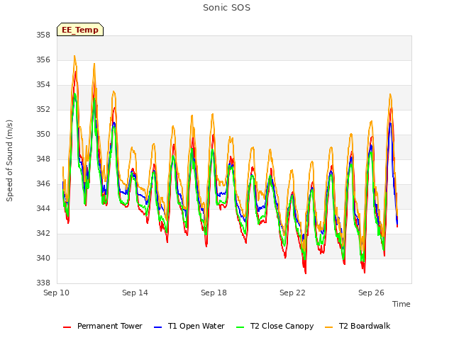 Explore the graph:Sonic SOS in a new window