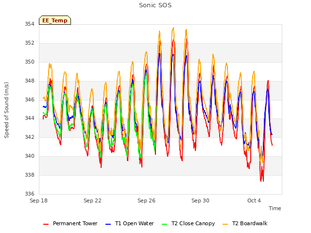 Explore the graph:Sonic SOS in a new window