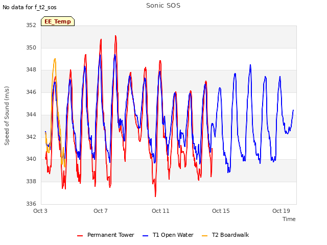 Explore the graph:Sonic SOS in a new window