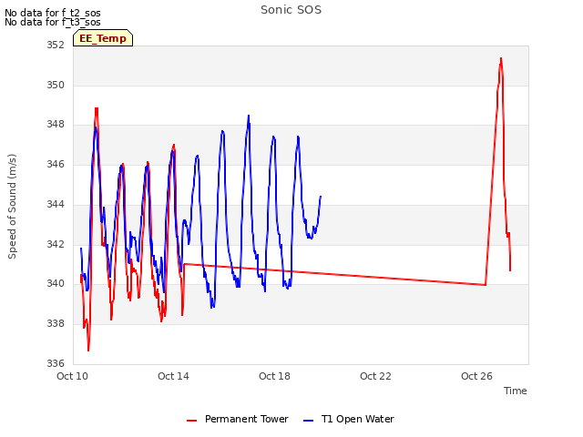 Explore the graph:Sonic SOS in a new window