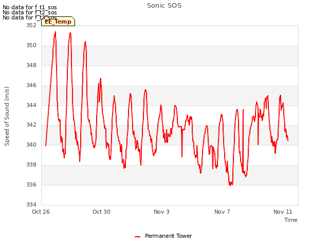 Explore the graph:Sonic SOS in a new window