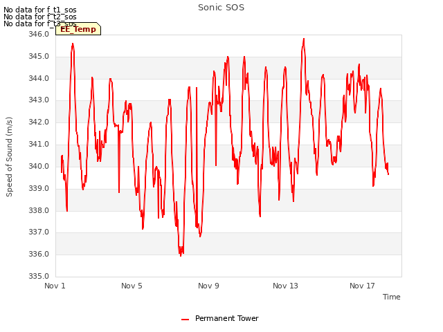 Explore the graph:Sonic SOS in a new window