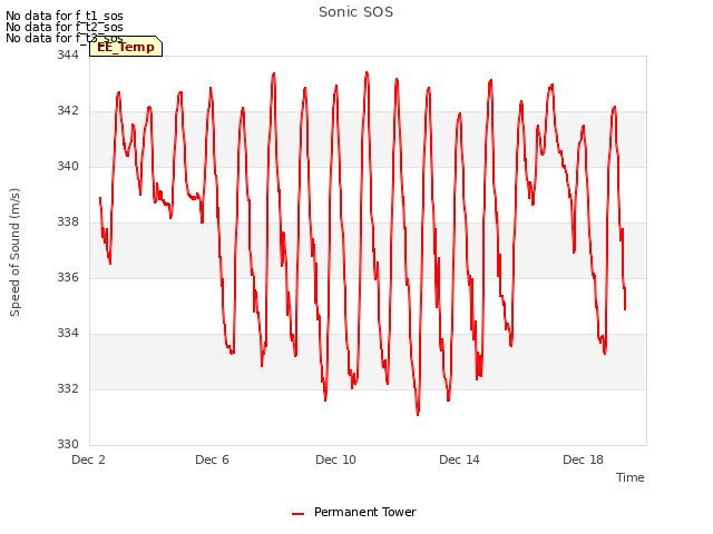 Explore the graph:Sonic SOS in a new window