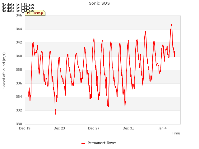 Explore the graph:Sonic SOS in a new window