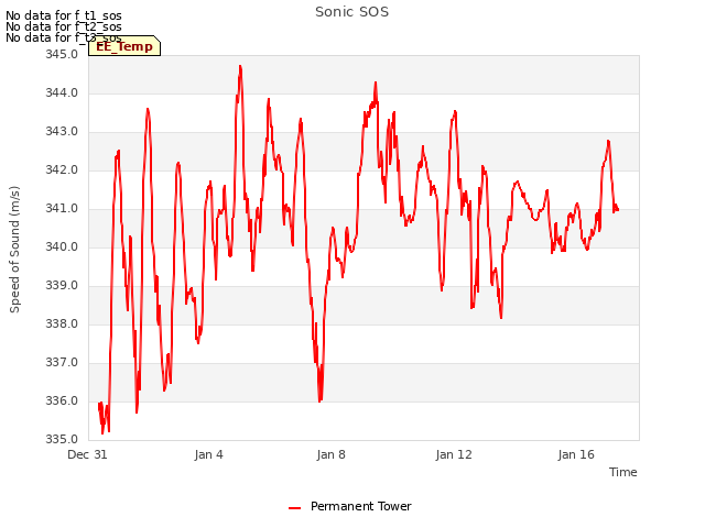 Explore the graph:Sonic SOS in a new window