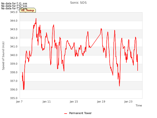 Explore the graph:Sonic SOS in a new window