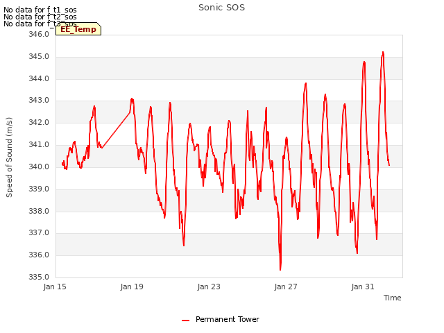 Explore the graph:Sonic SOS in a new window