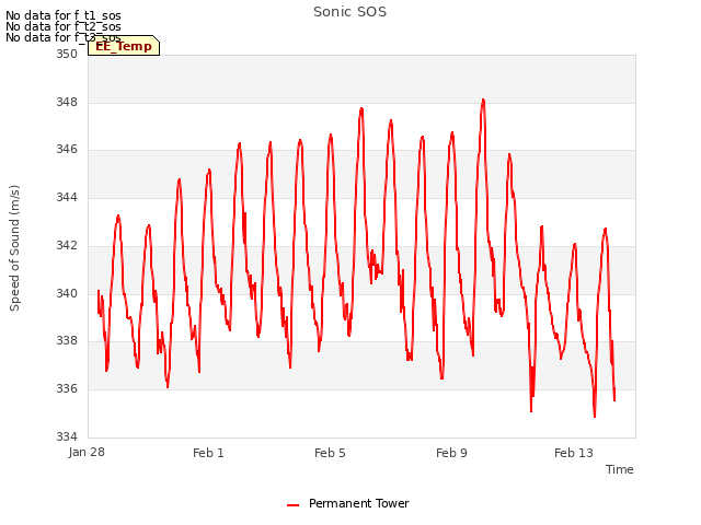 Explore the graph:Sonic SOS in a new window