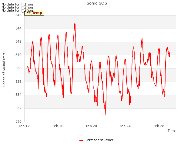 Explore the graph:Sonic SOS in a new window