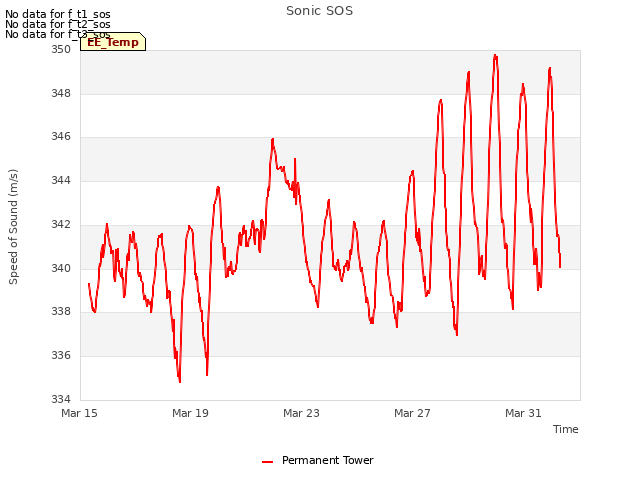 Explore the graph:Sonic SOS in a new window