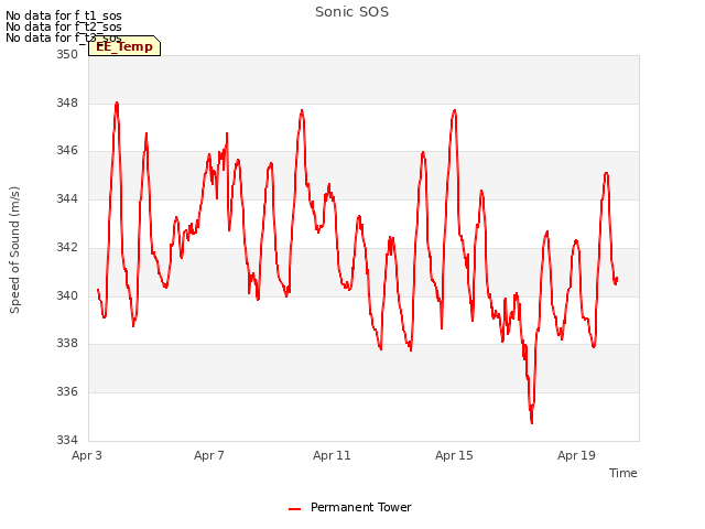 Explore the graph:Sonic SOS in a new window