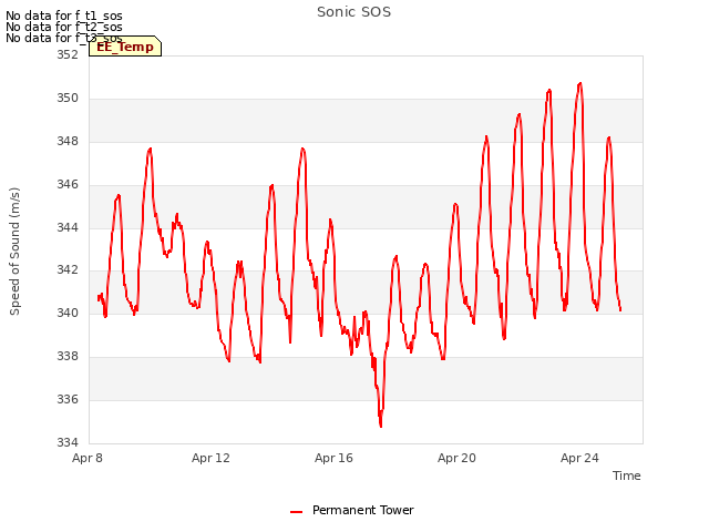 Explore the graph:Sonic SOS in a new window