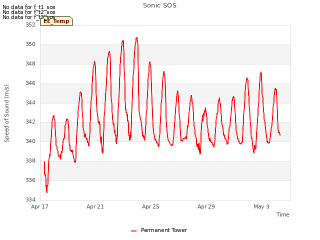 Explore the graph:Sonic SOS in a new window