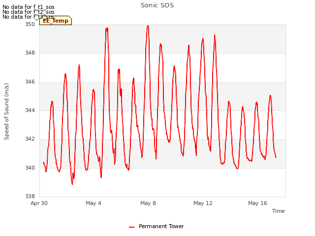 Explore the graph:Sonic SOS in a new window