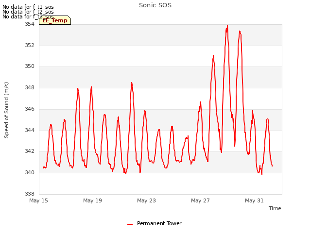 Explore the graph:Sonic SOS in a new window