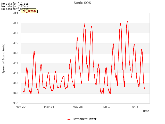 Explore the graph:Sonic SOS in a new window