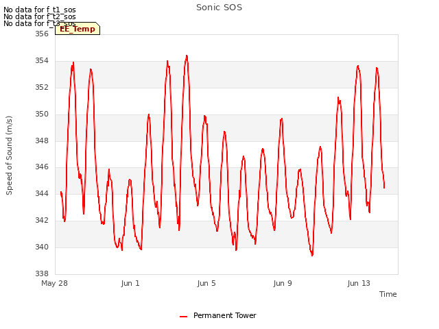 Explore the graph:Sonic SOS in a new window