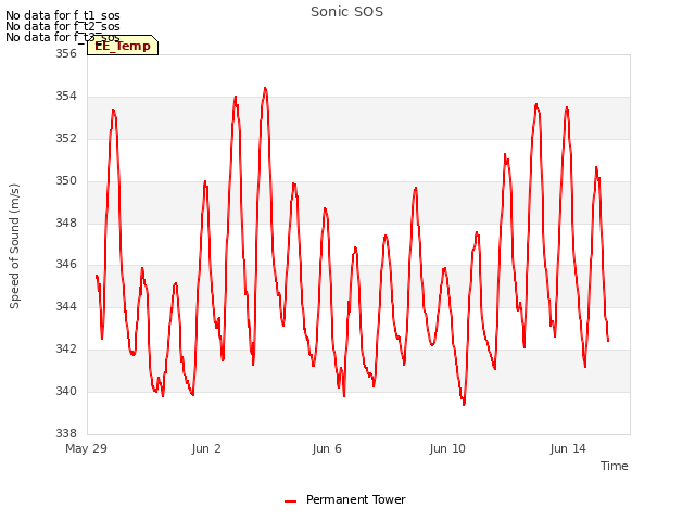 Explore the graph:Sonic SOS in a new window