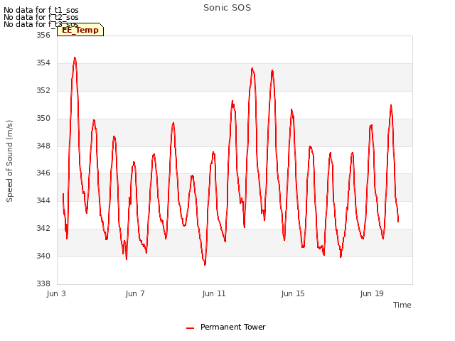 Explore the graph:Sonic SOS in a new window