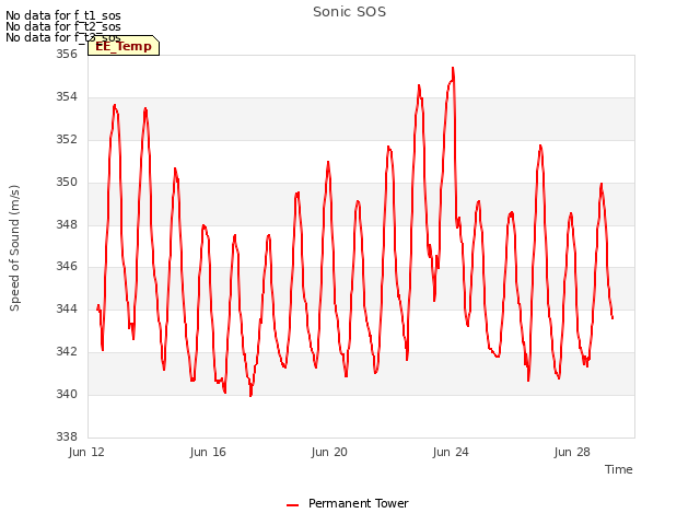 Explore the graph:Sonic SOS in a new window