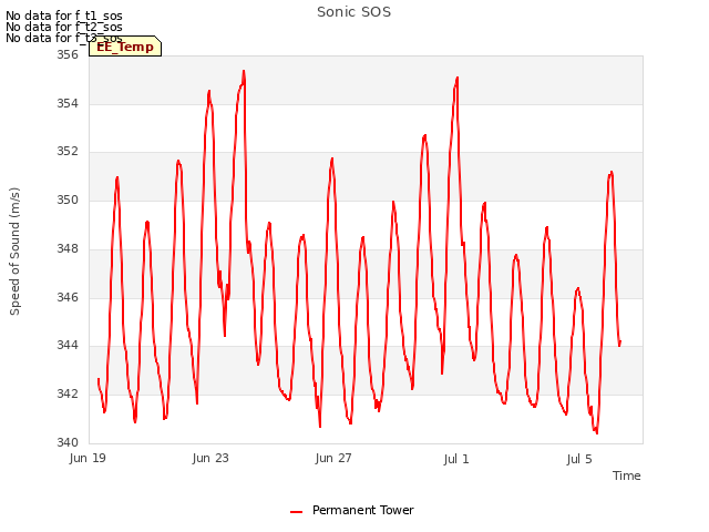 Explore the graph:Sonic SOS in a new window