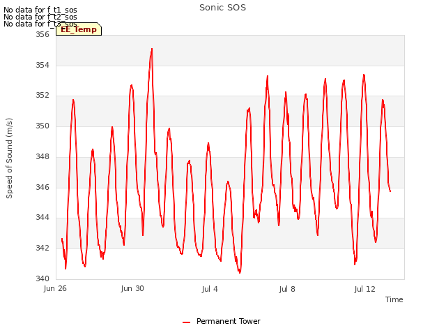 Explore the graph:Sonic SOS in a new window