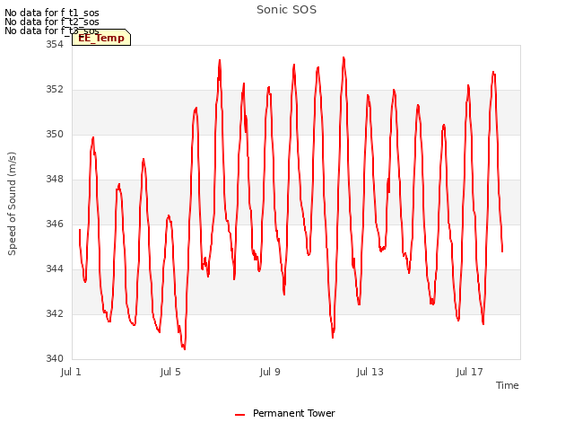 Explore the graph:Sonic SOS in a new window
