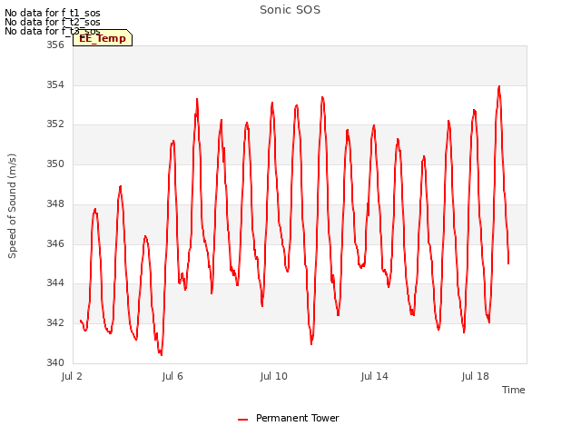 Explore the graph:Sonic SOS in a new window