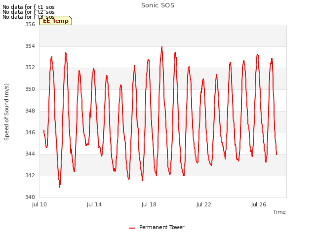 Explore the graph:Sonic SOS in a new window