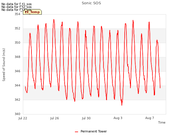 Explore the graph:Sonic SOS in a new window