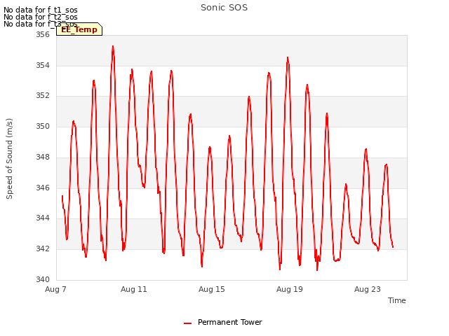 Explore the graph:Sonic SOS in a new window