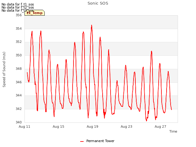 Explore the graph:Sonic SOS in a new window