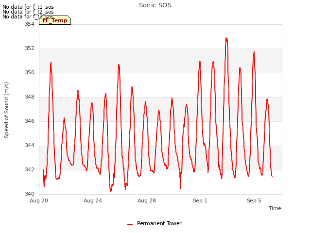 Explore the graph:Sonic SOS in a new window