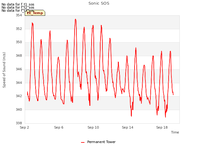 Explore the graph:Sonic SOS in a new window