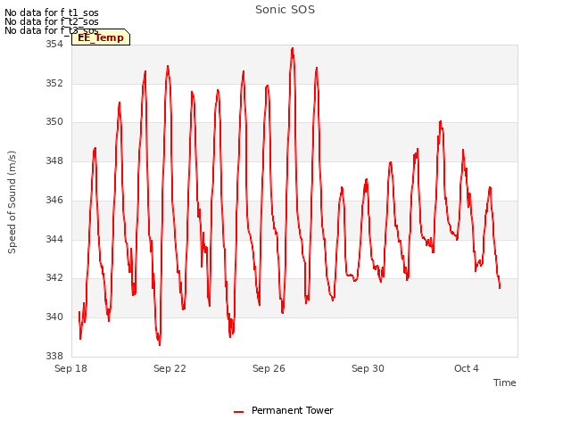 Explore the graph:Sonic SOS in a new window