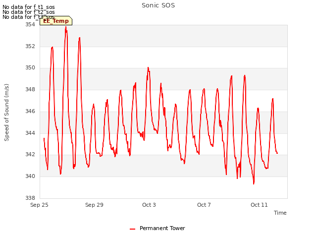 Explore the graph:Sonic SOS in a new window