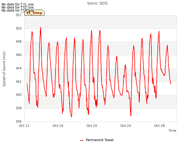 Explore the graph:Sonic SOS in a new window