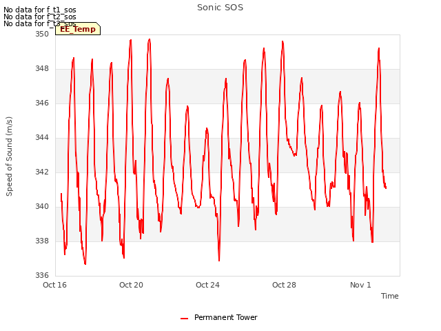 Explore the graph:Sonic SOS in a new window