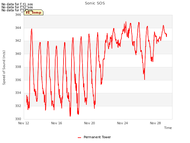 Explore the graph:Sonic SOS in a new window