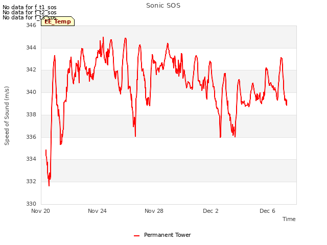 Explore the graph:Sonic SOS in a new window