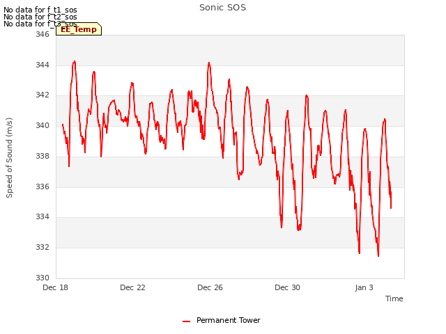 Explore the graph:Sonic SOS in a new window