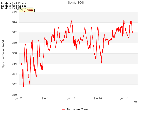 Explore the graph:Sonic SOS in a new window