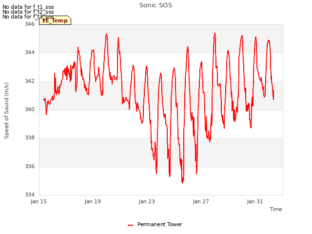 Explore the graph:Sonic SOS in a new window